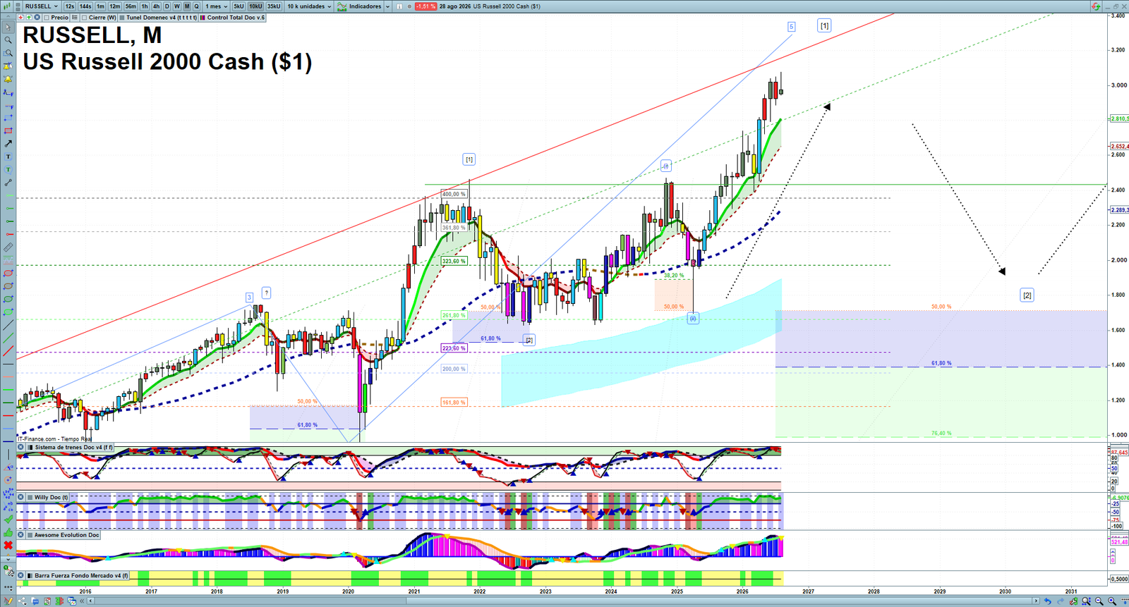 Russell 2000 monthly technical analysis chart with trend structure, support and resistance levels